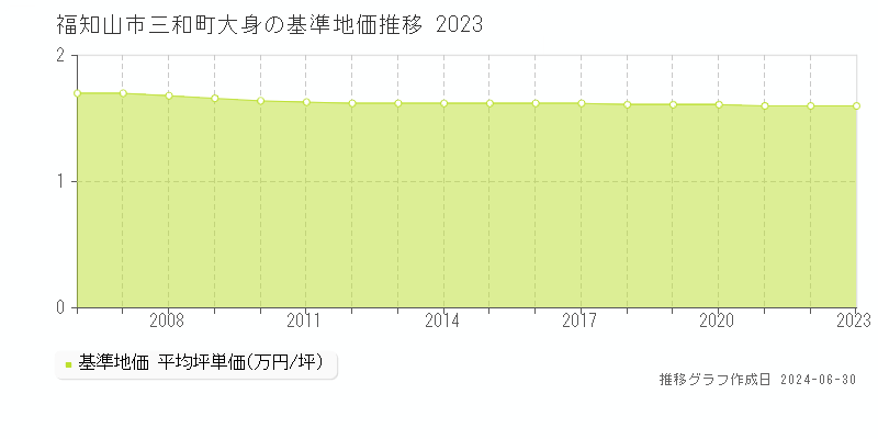 福知山市三和町大身の基準地価推移グラフ 