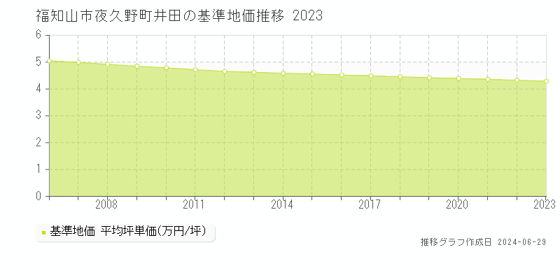 福知山市夜久野町井田の基準地価推移グラフ 