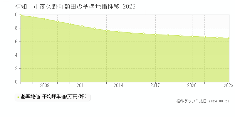 福知山市夜久野町額田の基準地価推移グラフ 