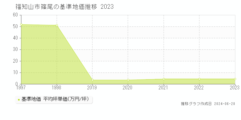 福知山市篠尾の基準地価推移グラフ 