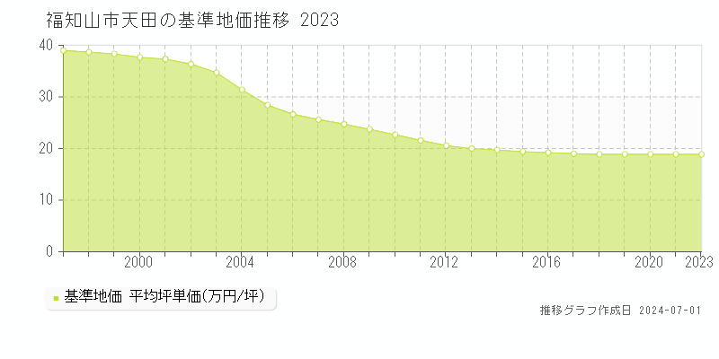 福知山市天田の基準地価推移グラフ 