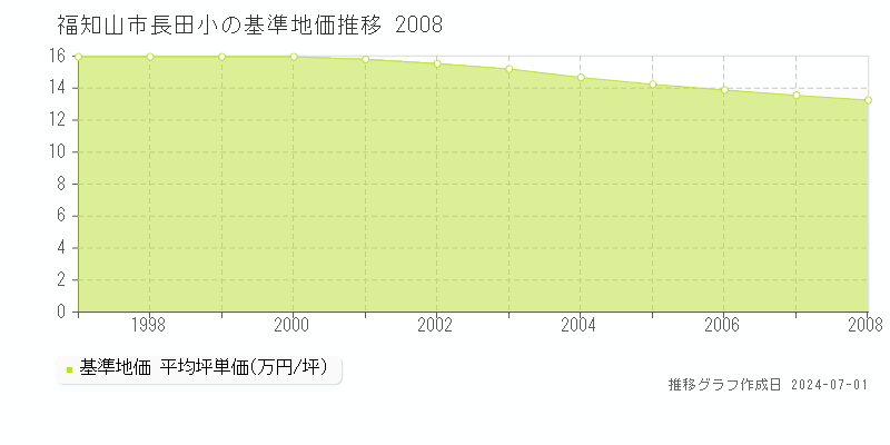 福知山市長田小の基準地価推移グラフ 