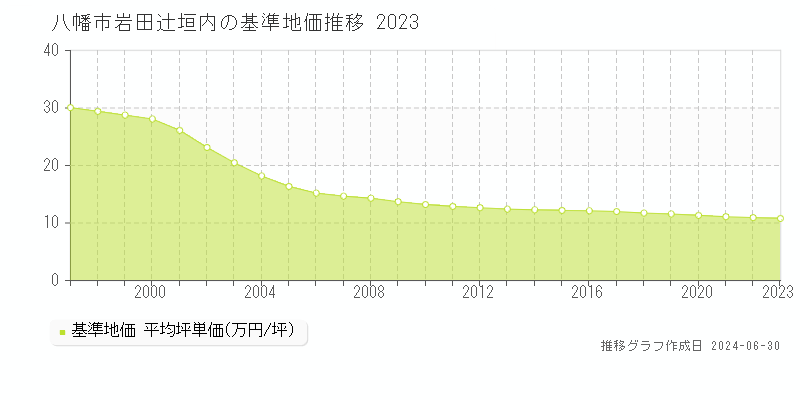 八幡市岩田辻垣内の基準地価推移グラフ 