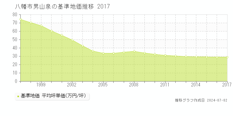 八幡市男山泉の基準地価推移グラフ 