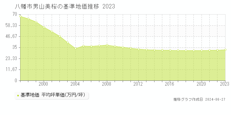 八幡市男山美桜の基準地価推移グラフ 