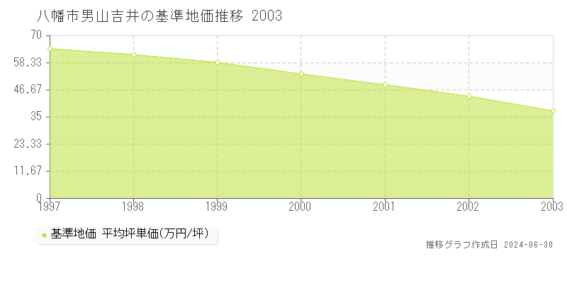 八幡市男山吉井の基準地価推移グラフ 