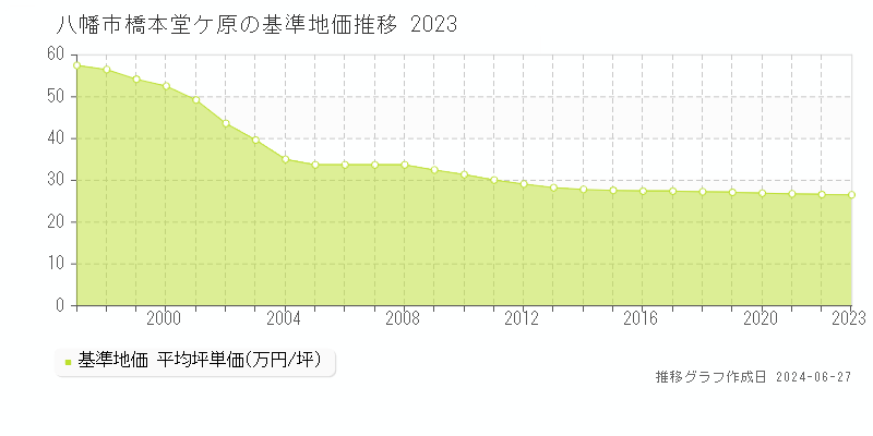 八幡市橋本堂ケ原の基準地価推移グラフ 