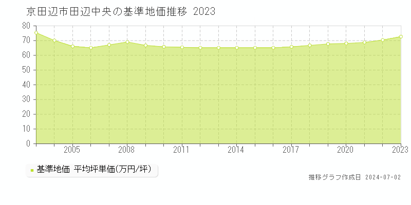 京田辺市田辺中央の基準地価推移グラフ 