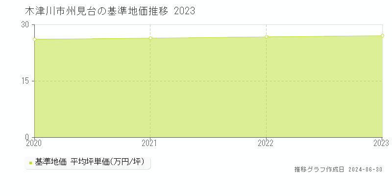 木津川市州見台の基準地価推移グラフ 