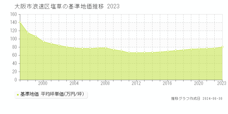 大阪市浪速区塩草の基準地価推移グラフ 