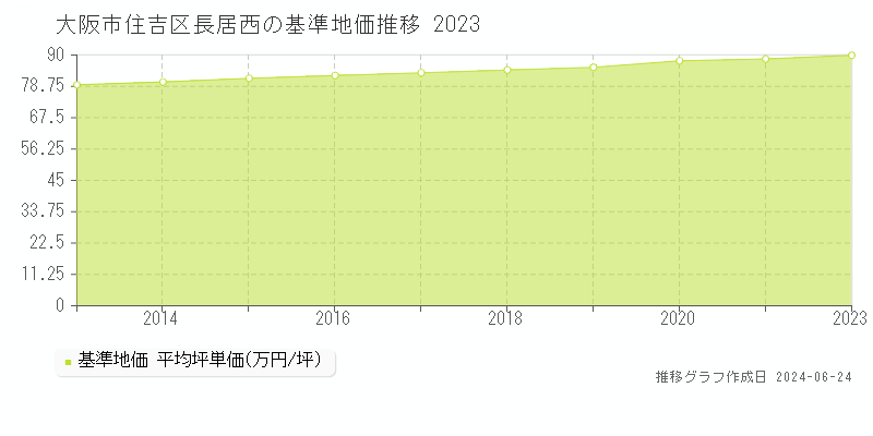 大阪市住吉区長居西の基準地価推移グラフ 