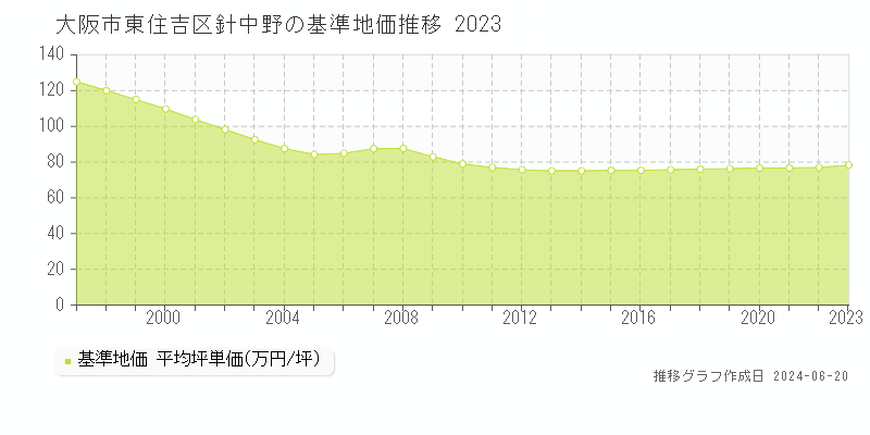 大阪市東住吉区針中野の基準地価推移グラフ 