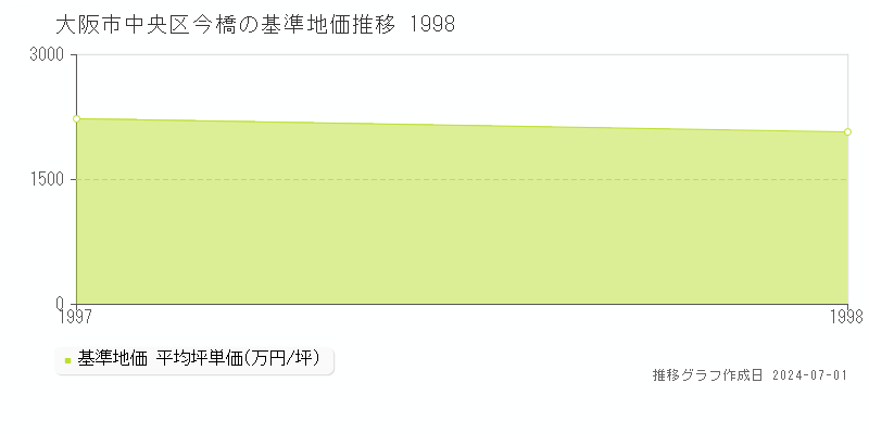 大阪市中央区今橋の基準地価推移グラフ 