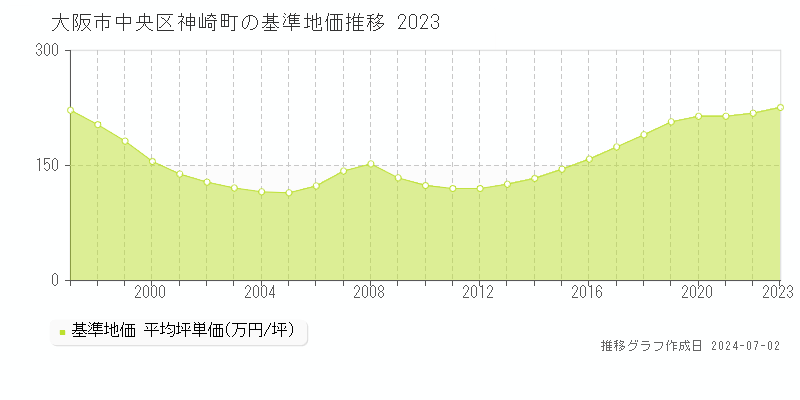大阪市中央区神崎町の基準地価推移グラフ 