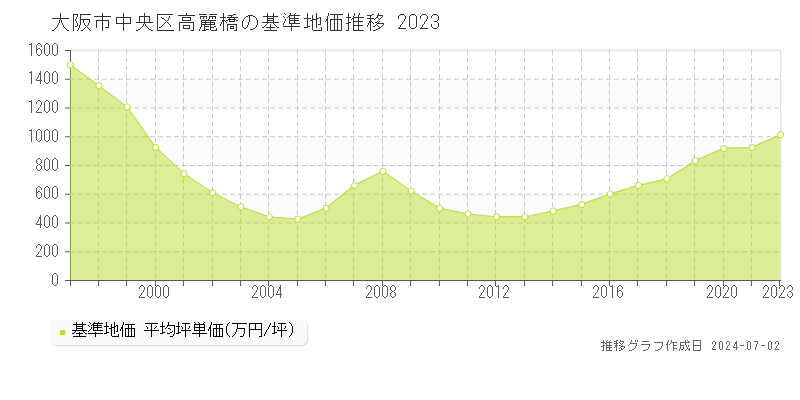 大阪市中央区高麗橋の基準地価推移グラフ 