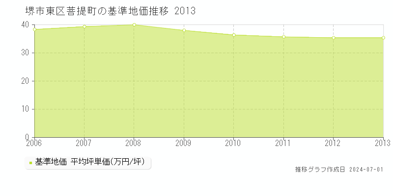 堺市東区菩提町の基準地価推移グラフ 