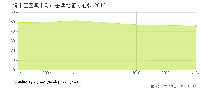 堺市西区鳳中町の基準地価推移グラフ 