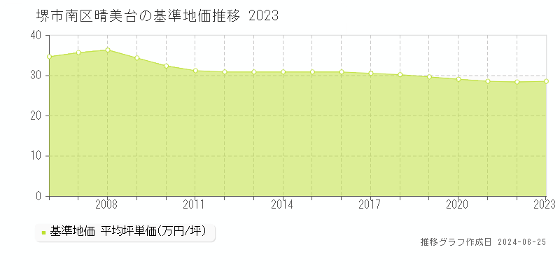 堺市南区晴美台の基準地価推移グラフ 