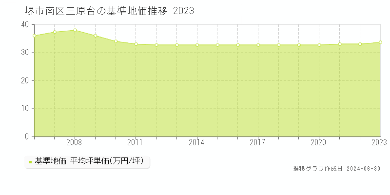 堺市南区三原台の基準地価推移グラフ 
