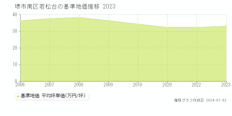 堺市南区若松台の基準地価推移グラフ 