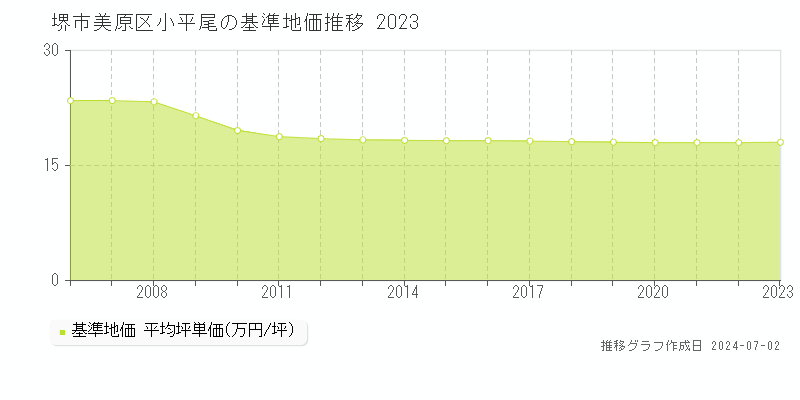 堺市美原区小平尾の基準地価推移グラフ 