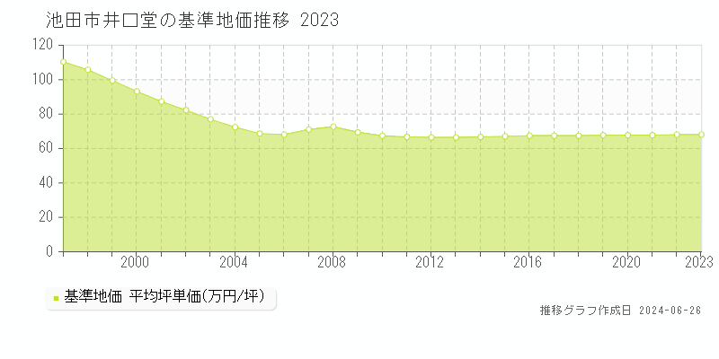 池田市井口堂の基準地価推移グラフ 