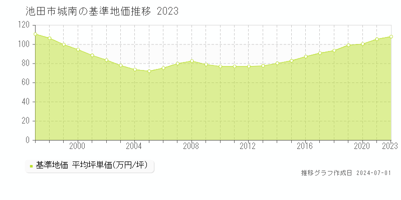 池田市城南の基準地価推移グラフ 