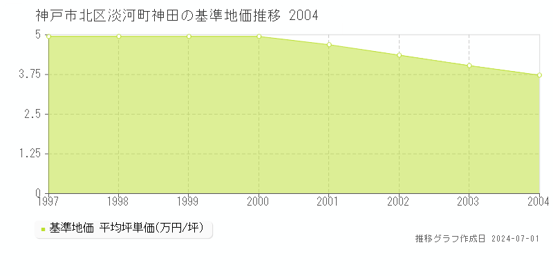 神戸市北区淡河町神田の基準地価推移グラフ 