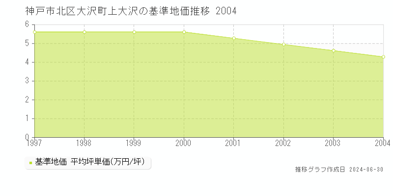 神戸市北区大沢町上大沢の基準地価推移グラフ 