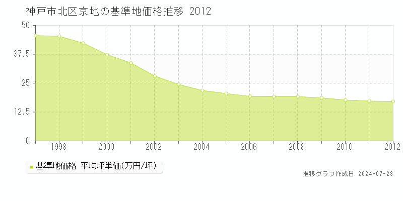 神戸市北区京地の基準地価推移グラフ 