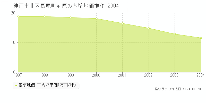 神戸市北区長尾町宅原の基準地価推移グラフ 