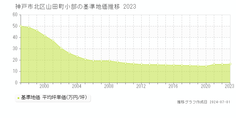 神戸市北区山田町小部の基準地価推移グラフ 
