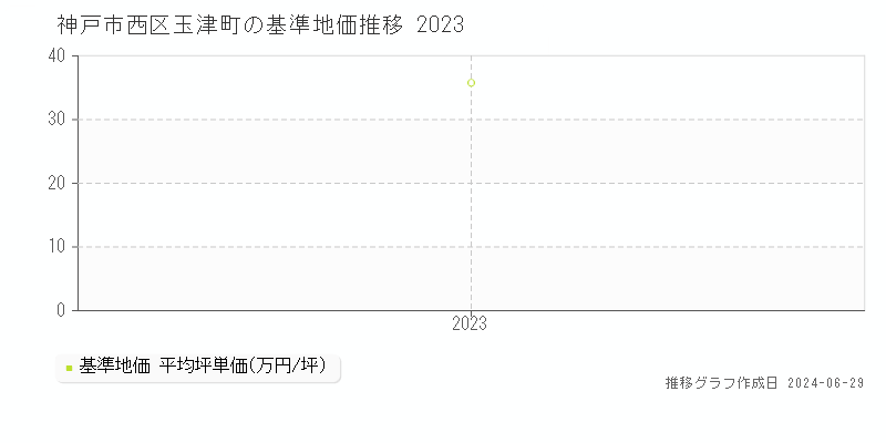 神戸市西区玉津町の基準地価推移グラフ 