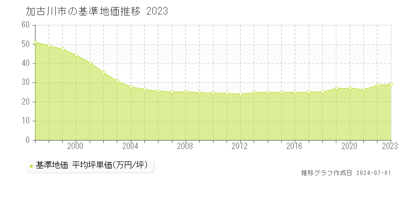 加古川市の基準地価推移グラフ 