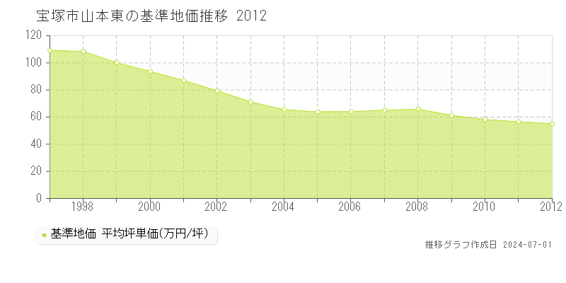 宝塚市山本東の基準地価推移グラフ 