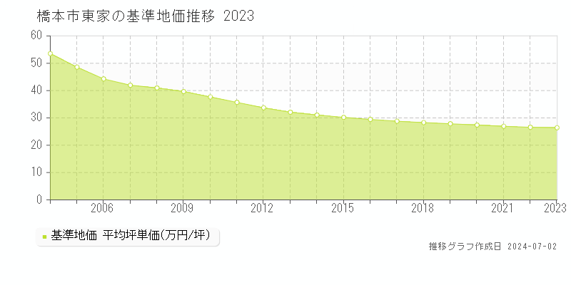 橋本市東家の基準地価推移グラフ 