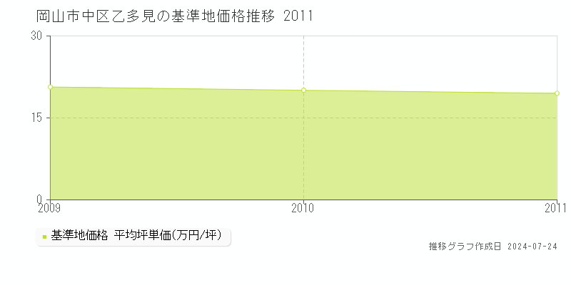 岡山市中区乙多見の基準地価推移グラフ 