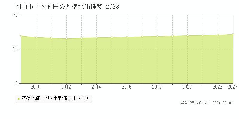 岡山市中区竹田の基準地価推移グラフ 