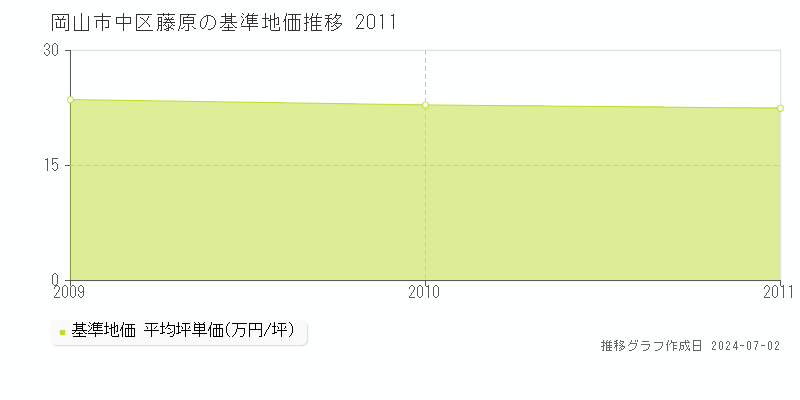 岡山市中区藤原の基準地価推移グラフ 