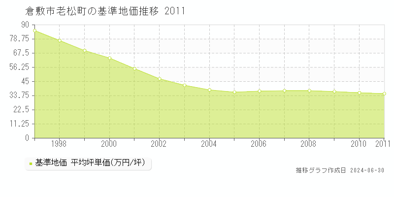 倉敷市老松町の基準地価推移グラフ 