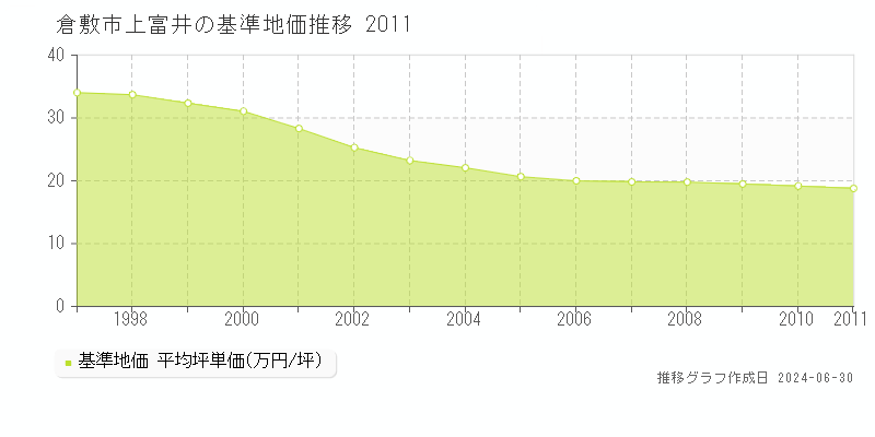 倉敷市上富井の基準地価推移グラフ 