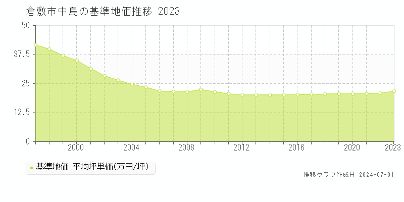 倉敷市中島の基準地価推移グラフ 