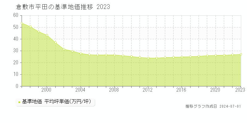 倉敷市平田の基準地価推移グラフ 