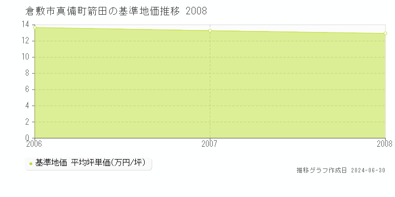 倉敷市真備町箭田の基準地価推移グラフ 