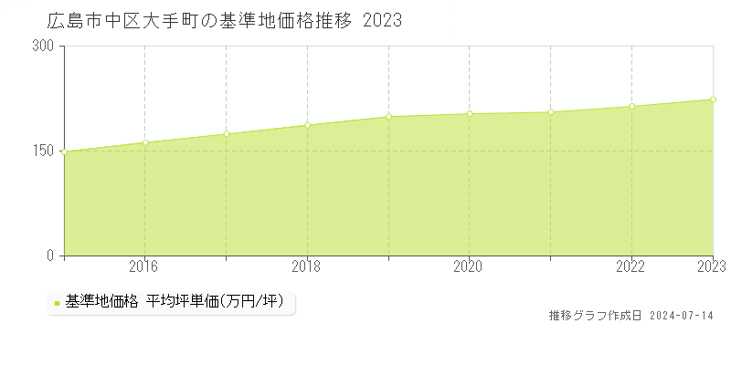 広島市中区大手町の基準地価推移グラフ 