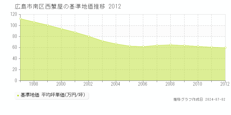 広島市南区西蟹屋の基準地価推移グラフ 