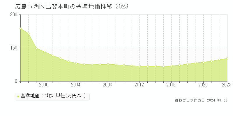 広島市西区己斐本町の基準地価推移グラフ 