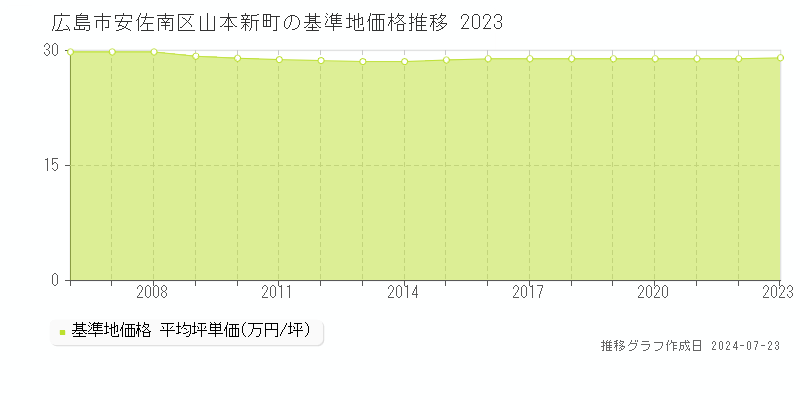広島市安佐南区山本新町の基準地価推移グラフ 