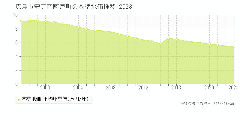広島市安芸区阿戸町の基準地価推移グラフ 