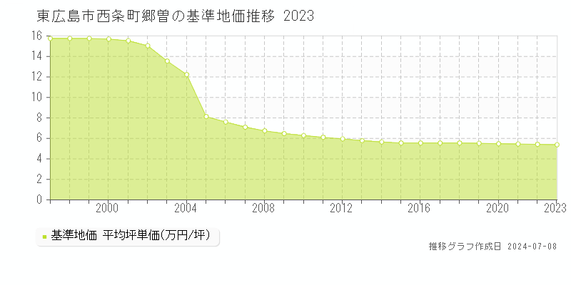東広島市西条町郷曽の基準地価推移グラフ 